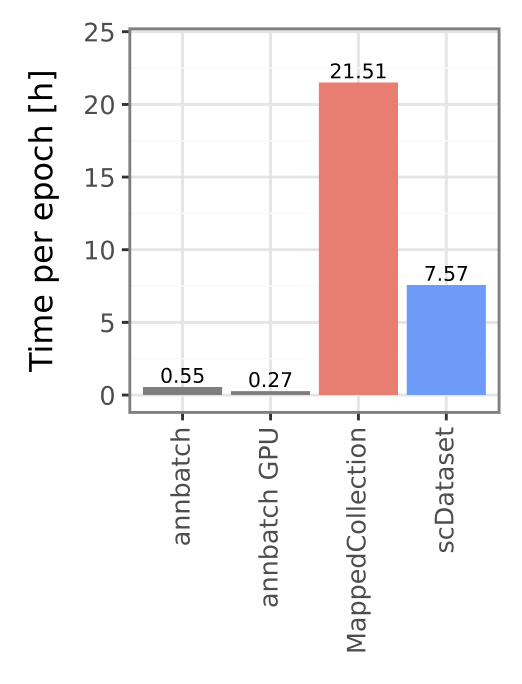 annbatch data-loading speed compared to other dataloaders